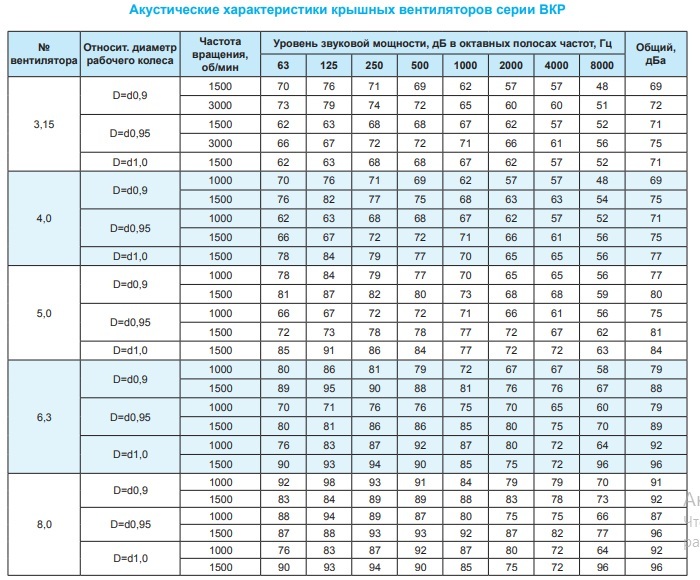 Крышный вентилятор Ровен ВКР-5,0-РН-0,55кВт/1000об/220-380-У1
